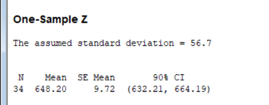 The assumed standard deviation = 56.7 N Mean SE Mean 34 648.20 9.72 (632.21, 664.19) 90% CI
