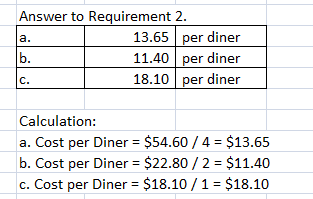 Answer to Requirement 2. 13.65 per diner 11.40 per diner 18.10 per diner Calculation: a. Cost per Diner = $54.60 / 4 = $13.65