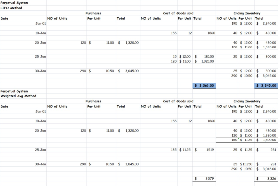 Perpetual System LIFO Method units Purchases Per Unit per Date Cost of Goods sold Per Unit Total Total Total NO of Units Jan-