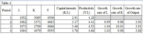Table-2 Capital intensity Productivity (K/L) Growth Growth rate Growth Period L K Y of Output (Y/L) rate of K rate of L 1 105