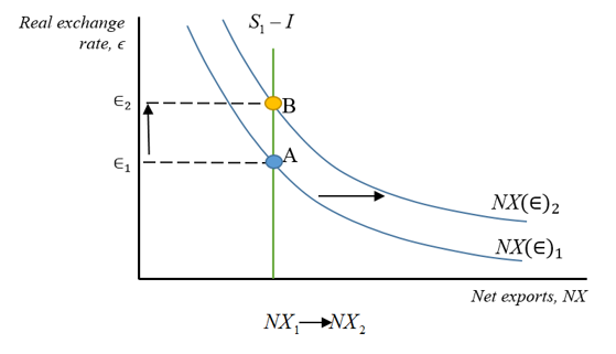 Real exchange rate, S-1 E ------OB ---- NX(E)2 NX(€)1 Net exports, NX NX+NX,