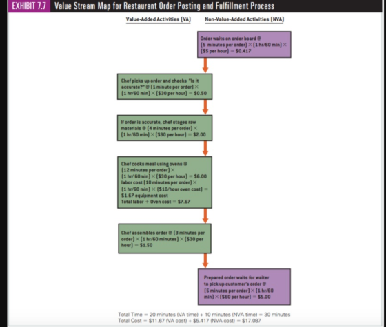 EXHIBIT 7.7 Value Stream Map for Restaurant Order Posting and Fulfillment Process Value Added Activities (VA) Non-Value Added