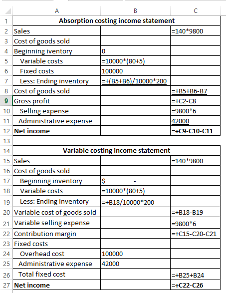 1 Absorption costing income statement 2 Sales =140*9800 3 Cost of goods sold 4 Beginning iventory 5 Variable costs =10000*(80