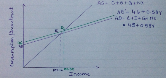 AS = C+S + G + NX AD = 46+0.58 AD=C+I+G+ NX = 45+0.58Y Consumption (Investment 107.14 109.52 Income