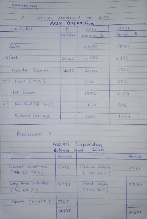Requirement 1) particulars. Income Statement 2020 Assol Corporation. 2019 on sales. Amount $ 2020 Amount $ Sales. 7900 9085 (