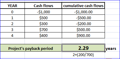 YEAR 1 2 Cash flows -$1,000 $500 $300 $700 $400 cumulative cash flows -$1,000.00 -$500.00 -$200.00 $500.00 $900.00 Projects