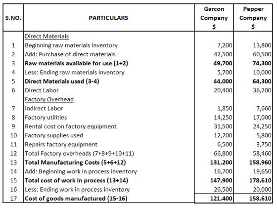 S.NO. PARTICULARS Garcon Company $ Pepper Company $ 1 7,200 42,500 49,700 5,700 44,000 20,400 13,800 60,500 74,300 10,000 64,