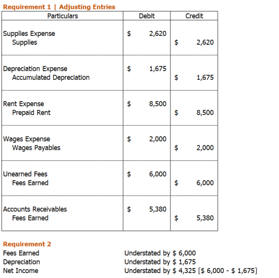 Requirement 1 | Adjusting Entries Particulars Debit Credit $ 2,620 Supplies Expense Supplies $ 2,620 $ $ 1,675 Depreciation E