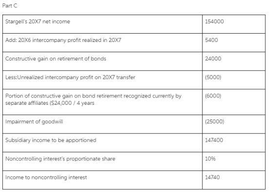 Part C Stargells 20X7 net income 154000 Add: 20X6 intercompany profit realized in 20X7 5400 Constructive gain on retirement