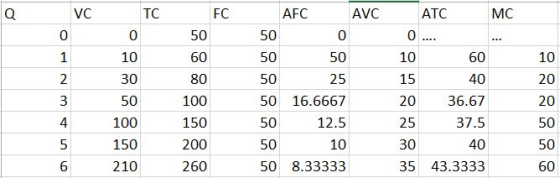 AFC AVC ATC VC TC FC MC 0 50 50 0 0.. 10 10 60 50 50 10 60 2 30 80 50 25 15 40 20 36.67 3 50 100 50 16.6667 20 20 100 37.5 41