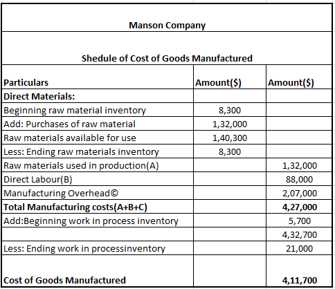 Manson Company Shedule of Cost of Goods Manufactured Particulars Direct Materials: Beginning raw material invento Add: Purchases of raw material Raw materials available for use Less: Ending raw materials invento Raw materials used in production(A Direct Labour(B Manufacturing OverheadC Total Manufacturing costs(A+B+C) Add:Beginning work in process invento Amount(S Amount(S 8,300 1,32,000 1,40,300 8,300 1,32,000 88,000 2,07,000 4,27,000 5,700 4,32,700 21,000 Less: Ending work in processinvento Cost of Goods Manufactured 4,11,700