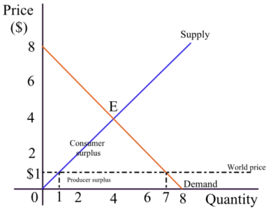Price ($) Supply 8 6 E 4 2 Consumer surplus World price $1 Demand Producer surplus 1 2 4 0 | 6 7 8 Quantity