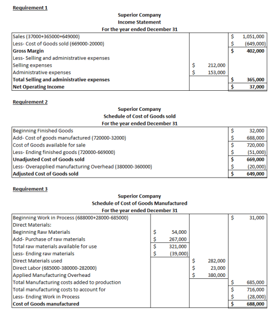Requirement 1 Superior Company Income Statement For the year ended December 31 Sales (37000+365000+649000) Less- Cost of Good