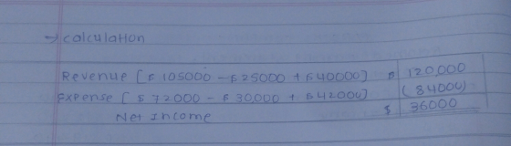calculation 0 Revenue [s 10 5000 - 25000 + $ 40000) B12 Expense [ $ 72000 - $30,000 + $ 42000) Net Income 30,000 + $ 42000 84