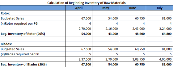 Calculation of Beginning Inventory of Raw Materials April May June July Rotor: Budgeted Sales (x)Rotor required per FG 67,500