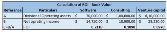 Calculation of ROI - Book Value Referance Particulars Software Consulting Venture capital А Divisional Operating assets $ 70,