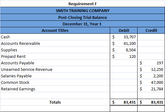Credit Requirement F SMITH TRAINING COMPANY Post-Closing Trial Balance December 31, Year 1 Account Titles Cash Accounts Recei