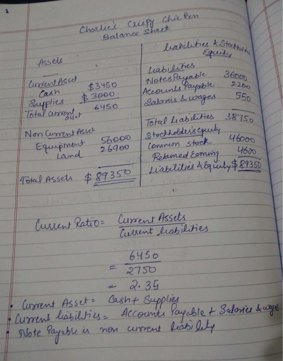 Assel he Stl 2 Netes Cash Acounts Payab Totel has dies 387 Lommon. Steck-46000 able 2.200 lies Cuna asse Non CurrrentAsse Land.. 269-eo 645o 7Sb a 35 asht Suppli lurxrent Asset C lote fayhte is nen current Lbik