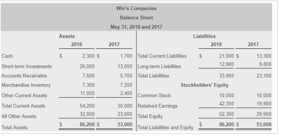 Wins Companies Balance Sheet May 31, 2018 and 2017 Assets Liabilities 2018 2017 2018 2017 2,300 $ 21,000 $ 12,900 13,300 9,800 23,100 Cash Short-term Investments Accounts Receivable Merchandise Inventory Other Current Assets Total Current Assets All Other Assets Total Assets 1,700 Total Current Liabilities$ 26,000 7,600 7,300 11,000 54,200 32,000 13,000 Long-term Liabilities 5,700 Total Liabilities 7,200 2,400 33,900 Stockholders Equity 10,000 42,300 52,300 86,200 $ 10,000 19,900 29,900 53,000 Common Stock 30,000 Retained Earnings 23,000 Total Equity 86,200 $ 53,000 Total Liabilities and Equity
