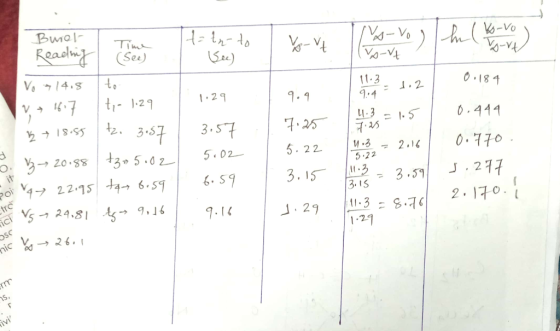 No-voghe (4 vo Ko-vo Time H=tn_to - Gec) vo- vt (vo-v VoVU 11.3. 0.184 1.2 1:29 9.9 Burel Reading (see) Vo 1714,8 L V, 16. 7