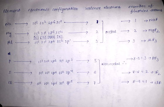 ELectnonic cmfigwration rvumber of fluoine-ctoms Element valence electnons >15? 282 2p6 35! Na > Naf mg 1s2 25? 2p632 -> MgPz