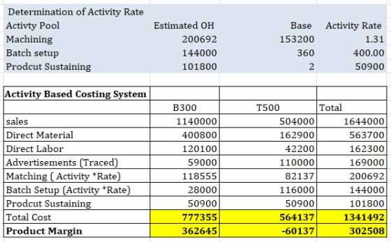 Determination of Activity Rate Activty Pool Machining Batch setup Prodcut Sustaining Estimated OH 200692 144000 101800 Base 1