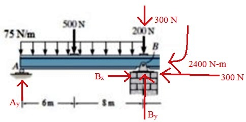 SOON 300 N 200N 75 Nm B 2400 N-m 300 N BX Ay By