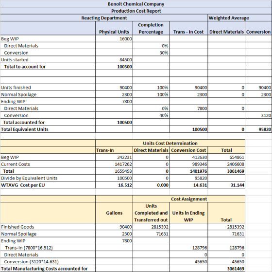 Weighted Average Benoit Chemical Company Production Cost Report Reacting Department Completion Physical Units Percentage 1600