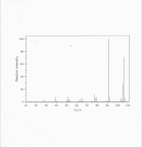 100 Relative Intensity t o trii 10 20 it 50 40 Hit 60 70 m/z . Hill 80 30 HiTTITUIT 90 100 110
