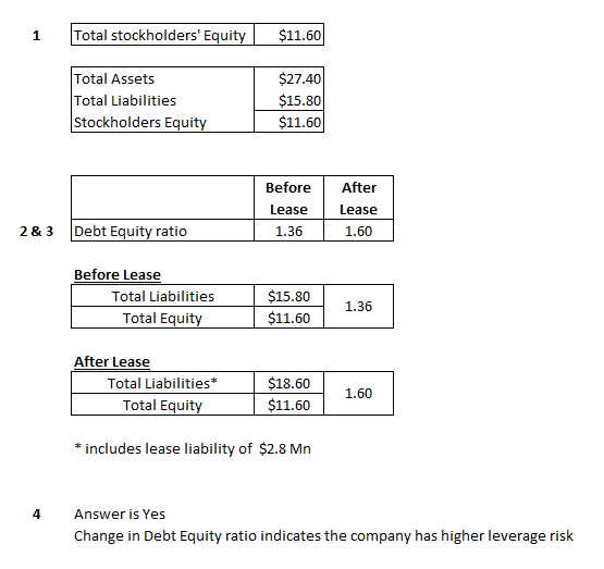 Total stockholders Equity $11.60 $27.40 Total Assets Total Liabilities Stockholders Equity $15.80 $11.60 Before Lease 1.36 |