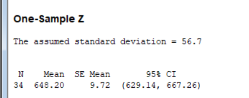 One-Sample Z The assumed standard deviation-56 .7 95% CI 34 648.20 9.72 (629.14, 667.26)