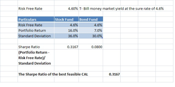 Risk Free Rate 4.60% T- Bill money market yield at the sure rate of 4.6% Particulars Risk Free Rate Portfolio Return Standard