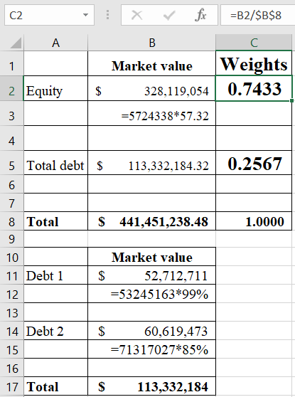 - =B2/$B$8 ДА X V fix В Market value 328,119,054 =5724338*57.32 Weights 0.7433 2 Equity $ 5 Total debt $ 113,332,184.32 0.256