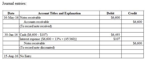 Journal entries: Date Account Titles and Explanation Debit Credit 16-May-16 Notes receivable S6,600 Accounts receivable To re
