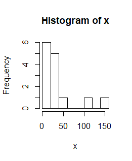 Histogram of x 6 4 Frequency 2 Ilh 00 0 0 50 100 150