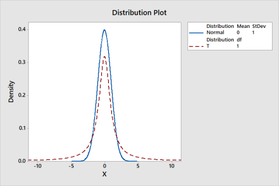 Distribution Plot Distribution Mean StDev Normal 0 1 Distribution df T 1 Density - - 0.0 - - - - - -10 5 10 Ox
