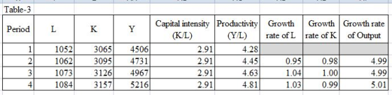 Table-3 Capital intensity Productivity (K/L) Growth rate of Output Growth Growth Period L K (Y/L) rate of L rate of K 1 1052