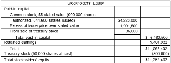 Stockholders Equity Paid-in capital: Common stock, $5 stated value (900,000 shares $4,223,000 authorized, 844,600 shares iss