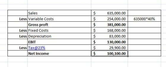 635000*40% Sales Less Variable Costs Gross proft Less Fixed Costs Less Depreciation EBIT Less Tax@23% Net Income 635,000.00 2