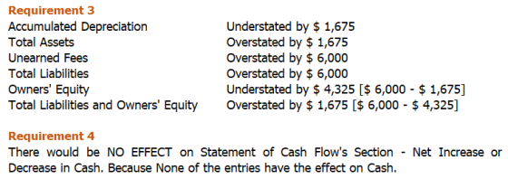 Requirement 3 Accumulated Depreciation Total Assets Unearned Fees Total Liabilities Owners Equity Total Liabilities and Owne