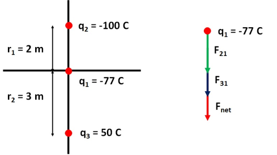 92 = -100 C 91 = -77 C r1 = 2 m F21 41 = -77 C F37 r2 = 3 m Fnet 43 = 50 C
