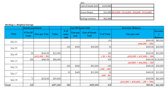 (a2) Cost of Goods Sold $155,000 Gross Margin $41,000 ($52,000+ $112,000+$32,000 - $155,000) Ending Inventory | $62,600 Inven