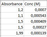 1,2 Absorbance Conc (M) 0,0007 1,1 0,000543 1,5 0,000409 1,5 0,00027 1,99 0,000139
