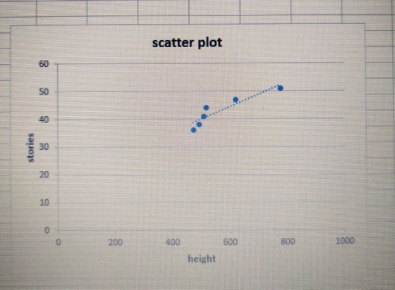 scatter plot stories 600 800 1000 height
