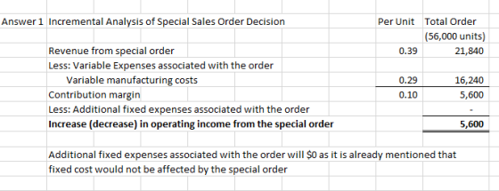 Answer 1 Incremental Analysis of Special Sales Order Decision Per Unit Total Order (56,000 units) 0.39 21,840 0.29 Revenue fr
