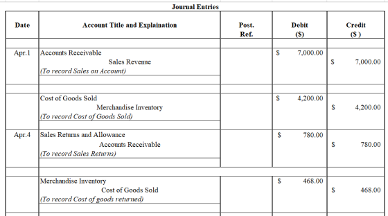 Journal Entries Date Account Title and Explaination Post. Ref. Debit (S) Credit (S) Apr.1 $ 7,000.00 Accounts Receivable Sale