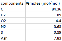 components %moles (mol/mol) с 84.36 H2 1.89 02 4.4 N2 0.63 S 0.89 Ash 7.83