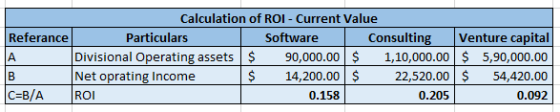 Calculation of ROI - Current Value Referance Particulars Software Consulting Venture capital A Divisional Operating assets $