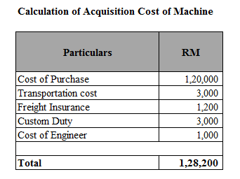 Calculation of Acquisition Cost of Machine Particulars RM Cost of Purchase Transportation cost Freight Insurance Custom Duty