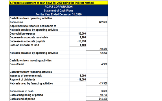 $22,630 a. Prepare a statement of cash flows for 2020 using the indirect method. ROJAS CORPORATION Statement of Cash Flows Fo